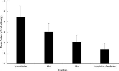 Dynamic Three-Dimensional ADC Changes of Parotid Glands During Radiotherapy Predict the Salivary Secretary Function in Patients With Head and Neck Squamous Carcinoma